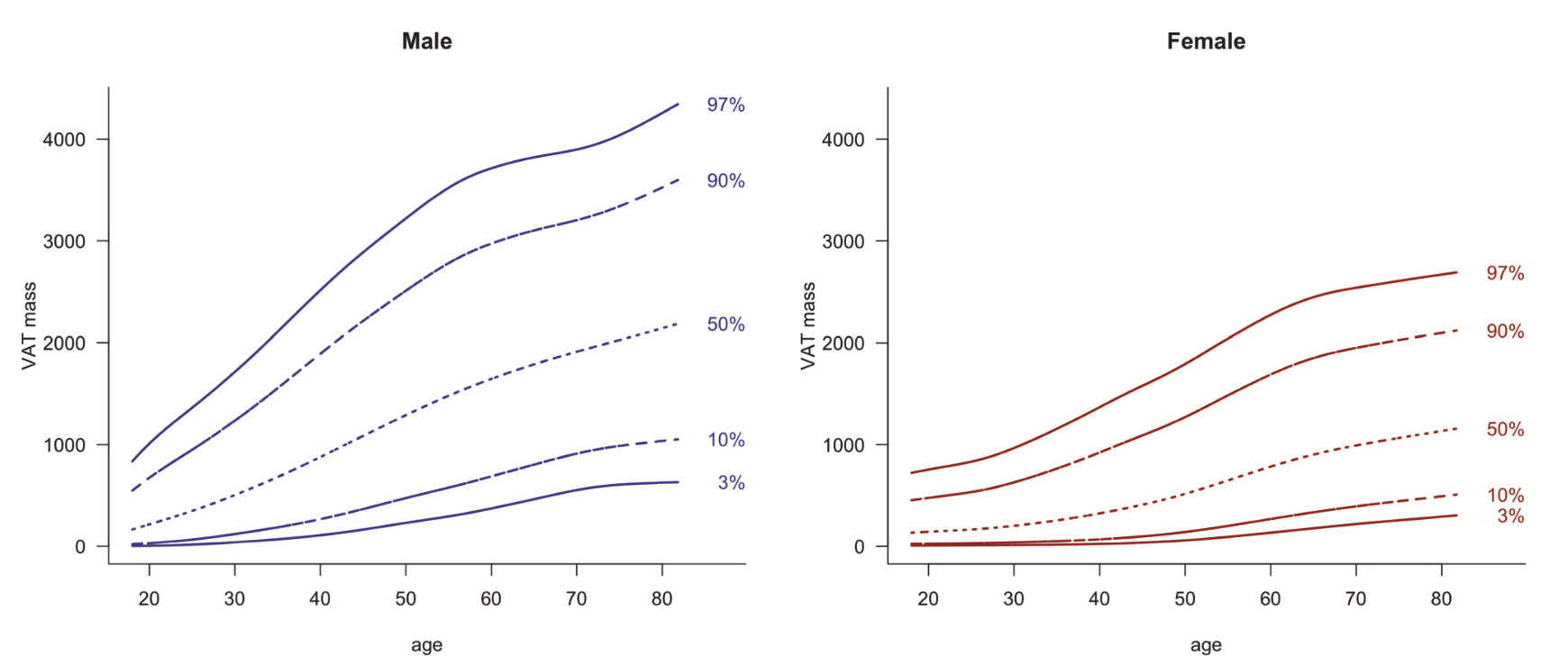 VAT mass percentile curves